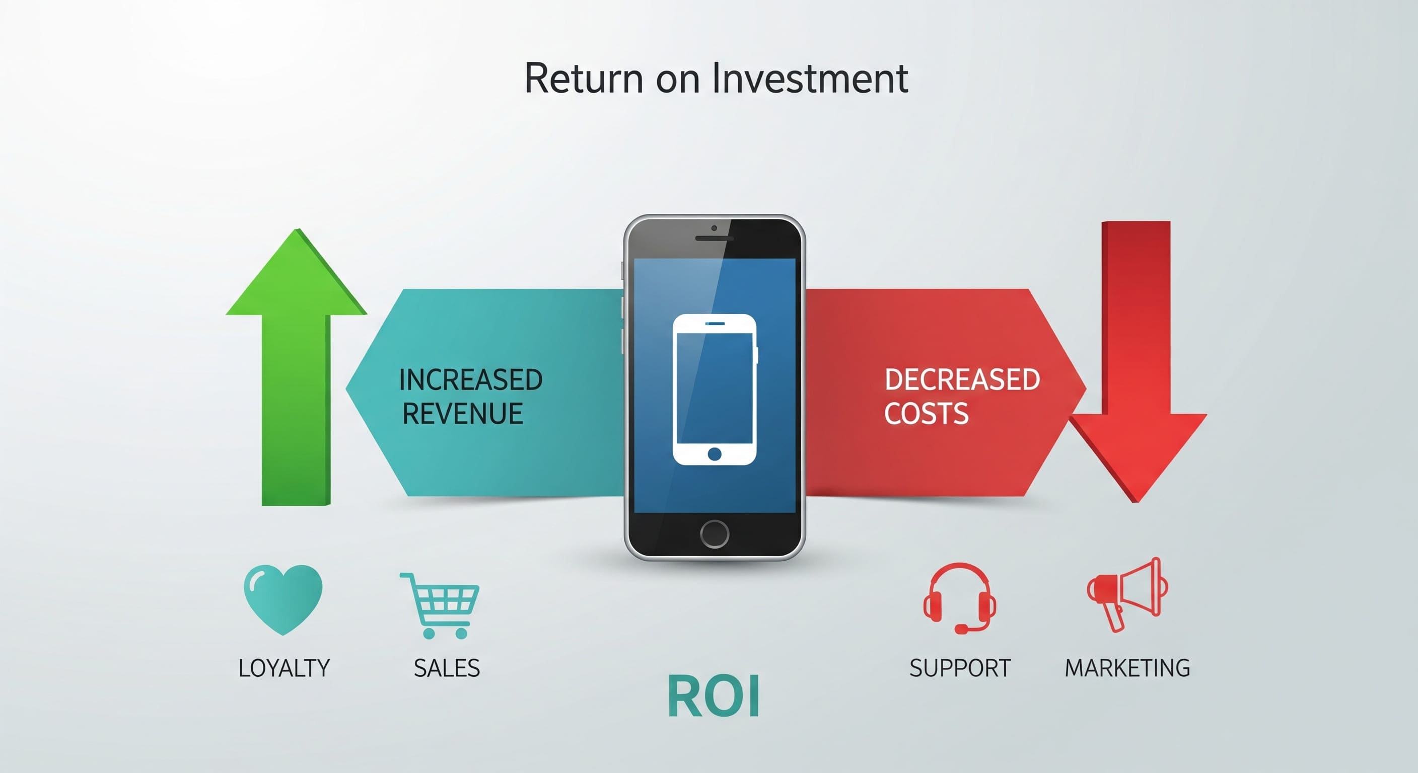 A diagram showing the two sides of mobile app ROI: Increased Revenue and Decreased Costs.