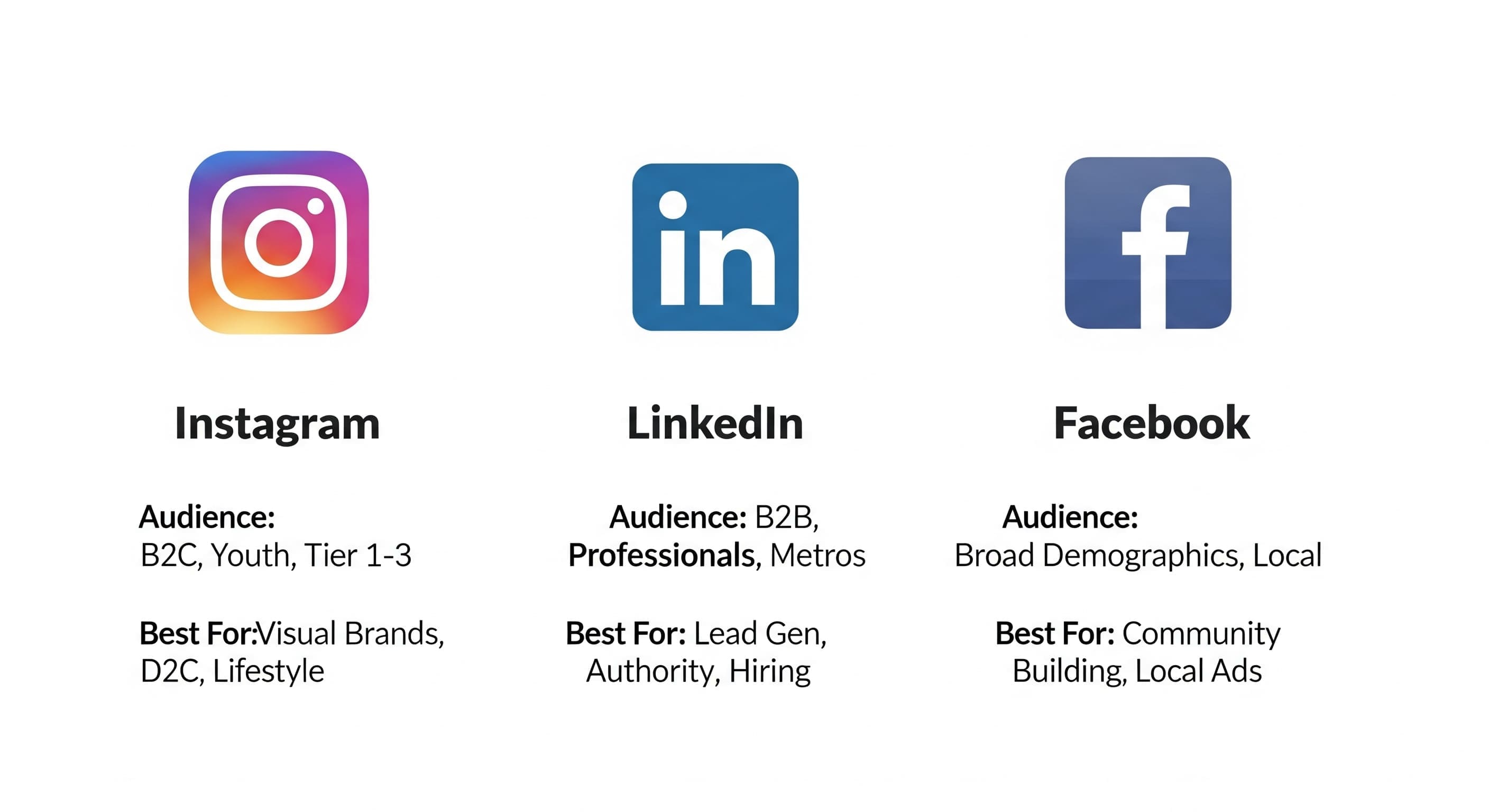 An infographic comparing Instagram, LinkedIn, and Facebook for Indian businesses.
